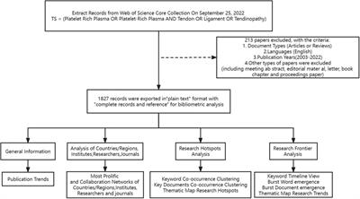 Global research trends on platelet-rich plasma for tendon and ligament injuries from the past two decades: A bibliometric and visualized study